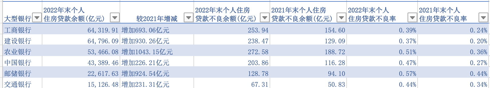 提前还房贷冲击：大中型银行中5家房贷余额下降，不良率走高