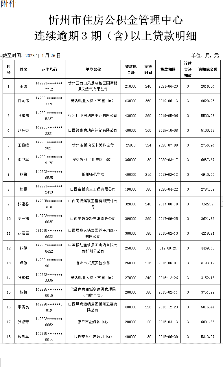 忻州:逾期贷款公告!涉及公安、学校等单位工作人员...