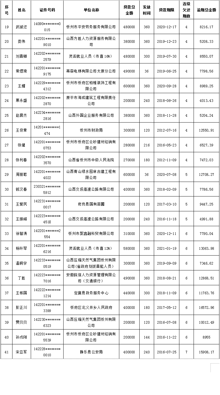 忻州:逾期贷款公告!涉及公安、学校等单位工作人员...