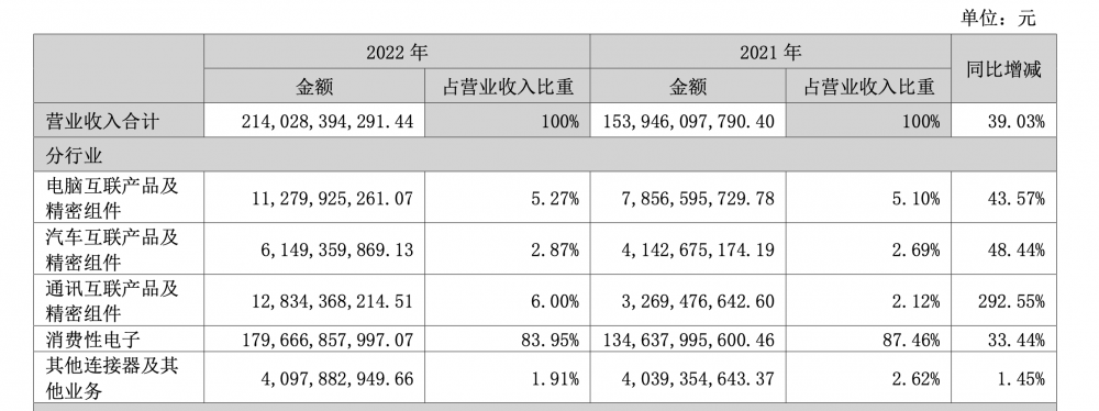 (立讯精密分行业营收图,来源:立讯精密财报)