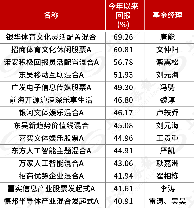 基金业绩，放榜！