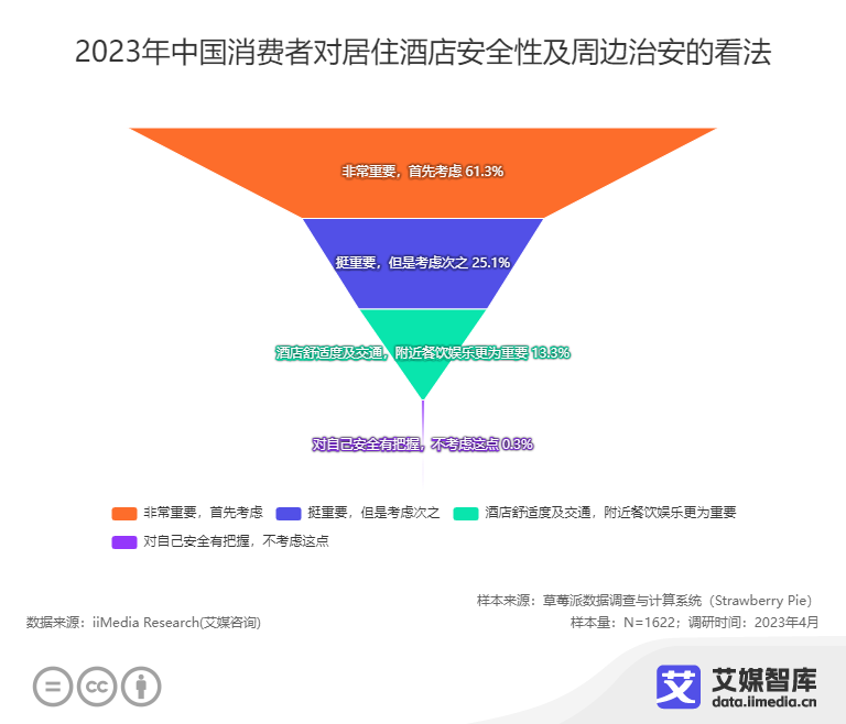 聚焦五一:你担心被偷拍吗?2023中国酒店隐私安全消费者大数据调查休闲区蓝鸢梦想 - Www.slyday.coM 聚焦五一:你担心被偷拍吗?2023中国酒店隐私安全消费者大数据调查休闲区蓝鸢梦想 - Www.slyday.coM