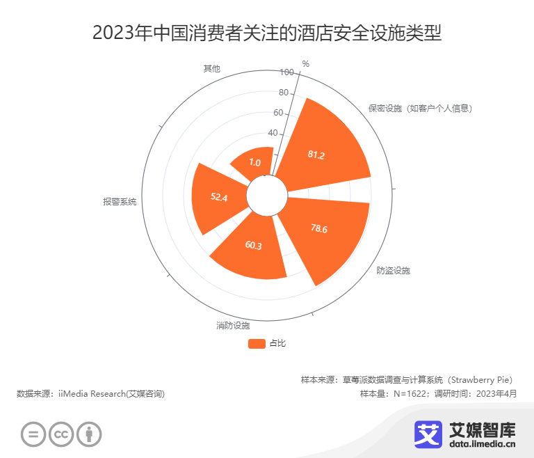 聚焦五一:你担心被偷拍吗?2023中国酒店隐私安全消费者大数据调查休闲区蓝鸢梦想 - Www.slyday.coM 聚焦五一:你担心被偷拍吗?2023中国酒店隐私安全消费者大数据调查休闲区蓝鸢梦想 - Www.slyday.coM