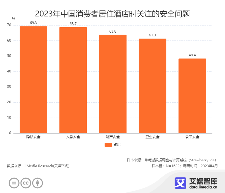 聚焦五一:你担心被偷拍吗?2023中国酒店隐私安全消费者大数据调查休闲区蓝鸢梦想 - Www.slyday.coM 聚焦五一:你担心被偷拍吗?2023中国酒店隐私安全消费者大数据调查休闲区蓝鸢梦想 - Www.slyday.coM