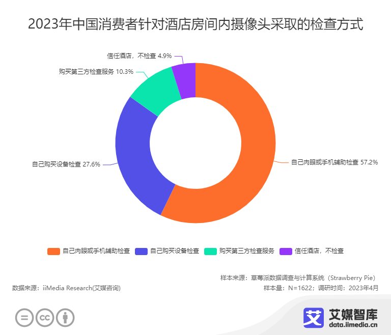 聚焦五一:你担心被偷拍吗?2023中国酒店隐私安全消费者大数据调查休闲区蓝鸢梦想 - Www.slyday.coM 聚焦五一:你担心被偷拍吗?2023中国酒店隐私安全消费者大数据调查休闲区蓝鸢梦想 - Www.slyday.coM