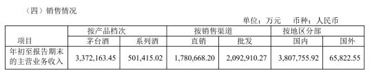 贵州茅台2023年第一季度产品情况 来源:公司2023年一季报
