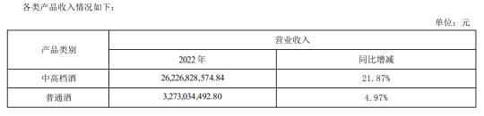 洋河股份2022年销售情况 来源:公司2022年财报