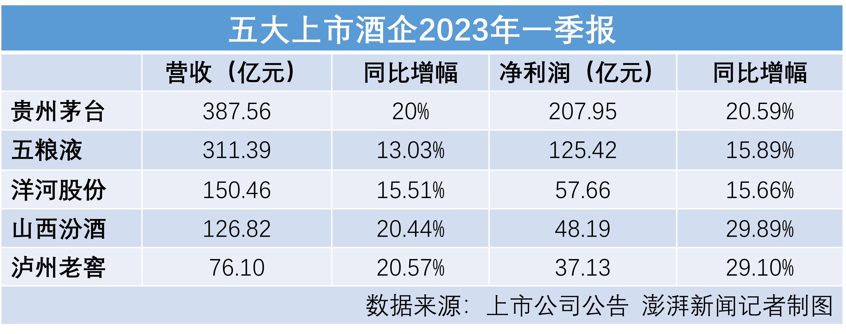五大白酒巨头一季度谁更醉人:茅台208亿净利居首,汾酒增速领跑