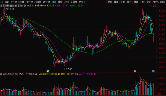 葛卫东最新持股动向浮出水面！AI和芯片重仓股浮盈猛增超10亿
