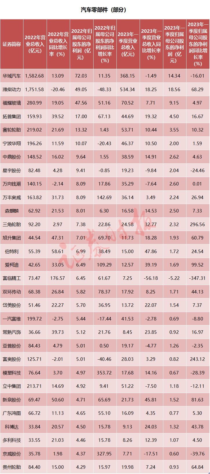 上述表格数据来源：Wind，仅供参考