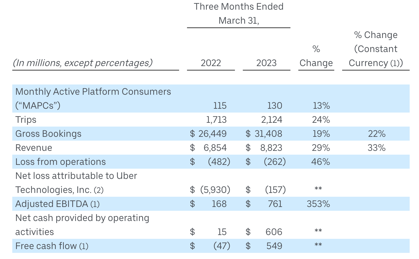 Uber一季度营收同比增长29%，净亏损1.57亿美元