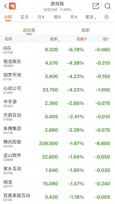 突发！港股跳水，腾讯、京东被大举“扫货”