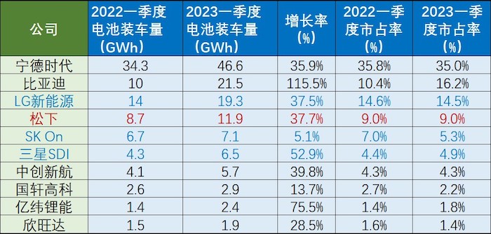 一季度装车量翻番，比亚迪全球市占率升至16% | 动力电池月度排名㉔