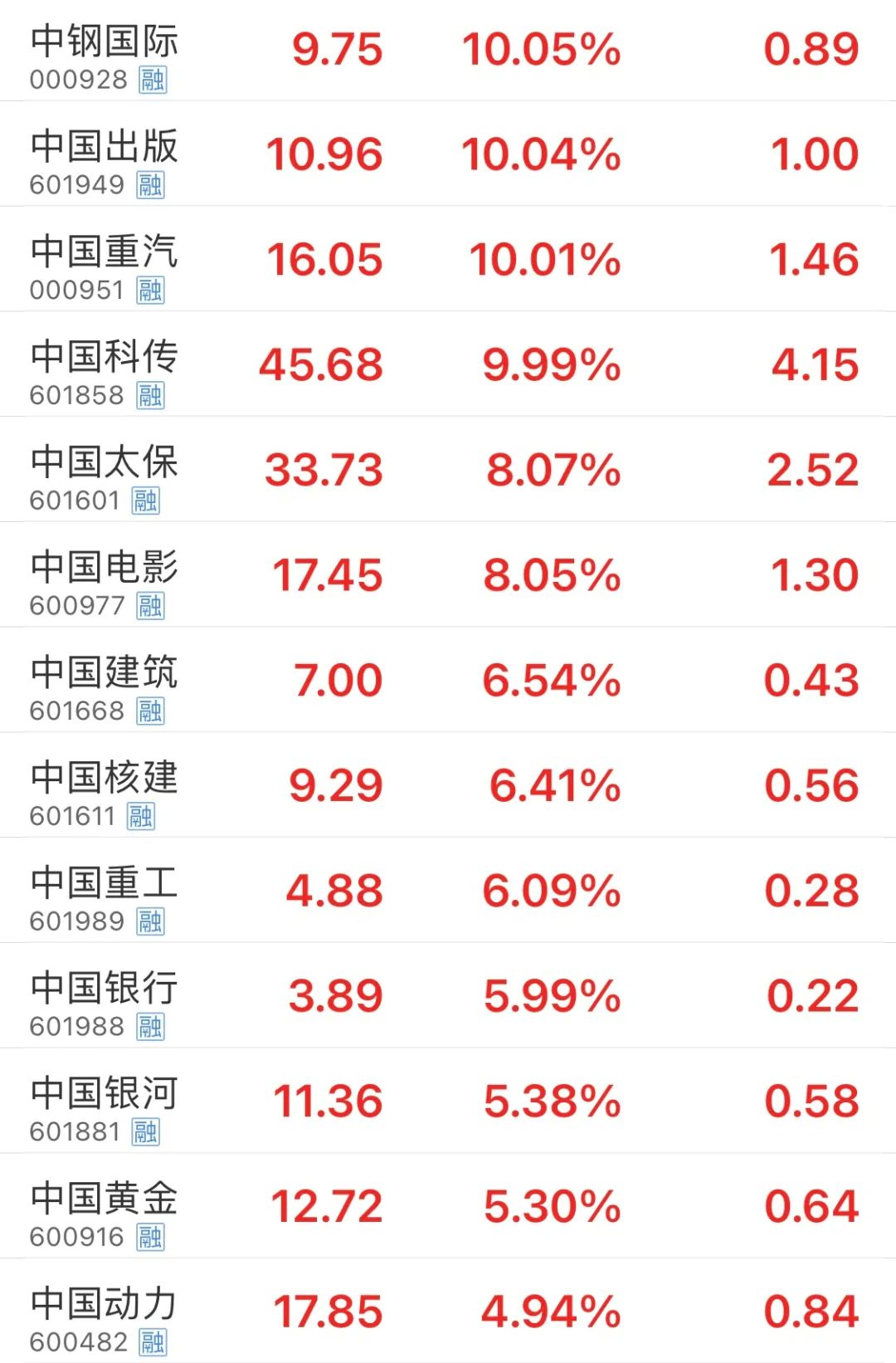 2000亿大白马,触及跌停!中字头、大金融,大象起舞
