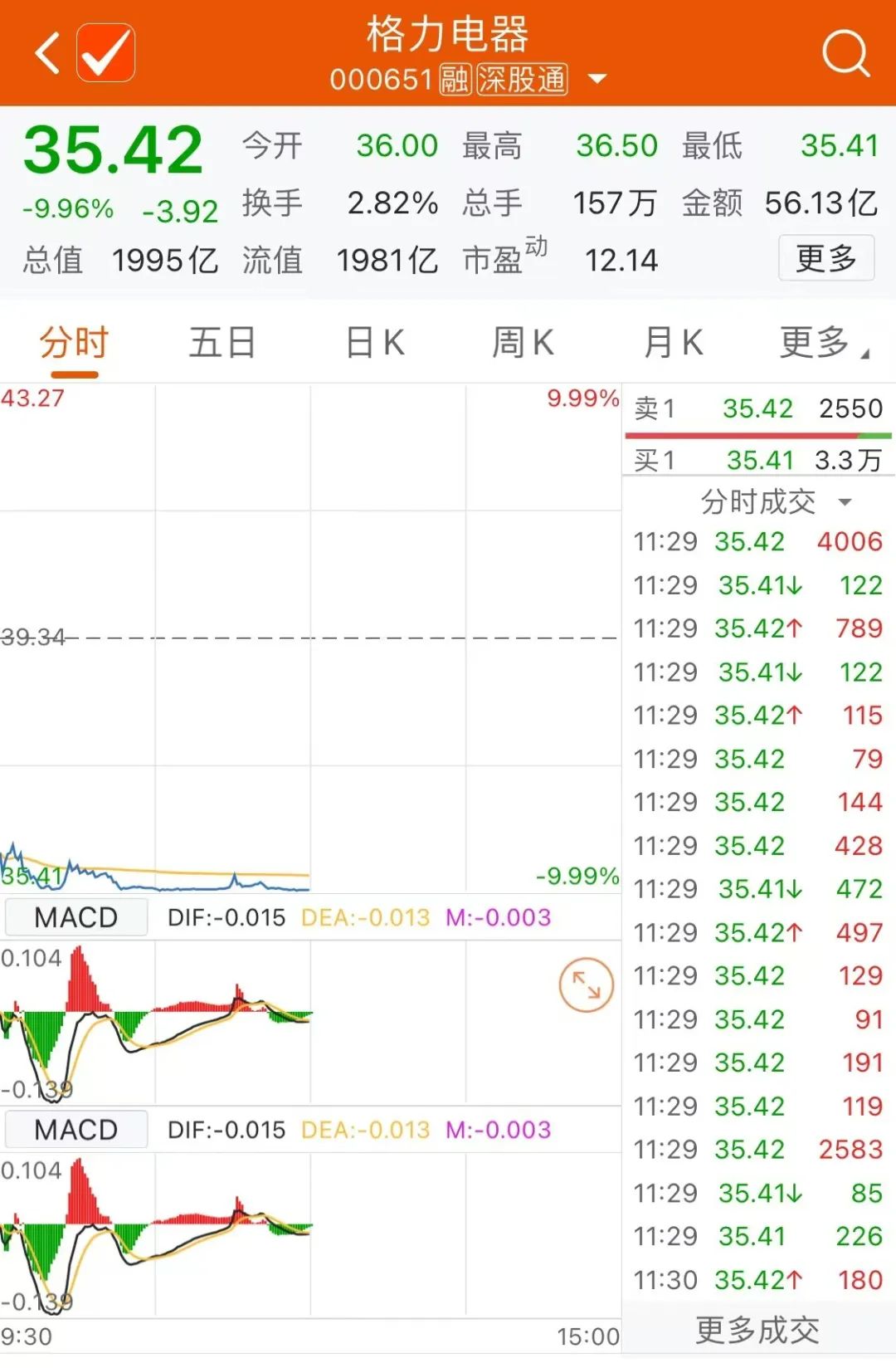 2000亿大白马,触及跌停!中字头、大金融,大象起舞
