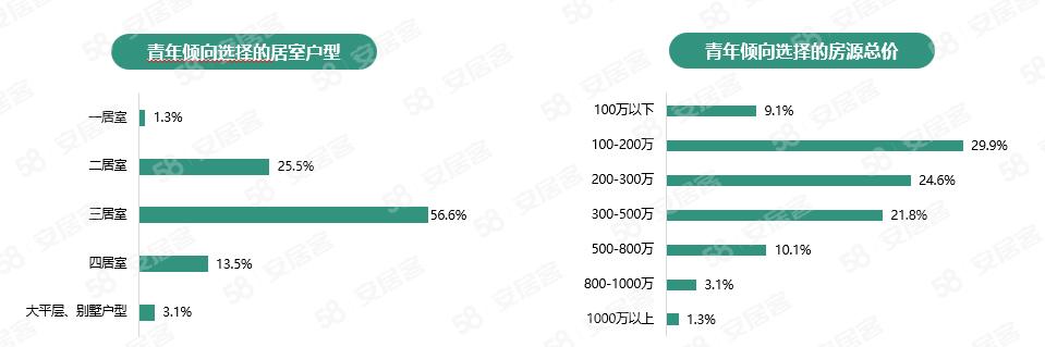 报告:68.5%青年可付房款首付,约两成打算年内买房休闲区蓝鸢梦想 - Www.slyday.coM 报告:68.5%青年可付房款首付,约两成打算年内买房休闲区蓝鸢梦想 - Www.slyday.coM