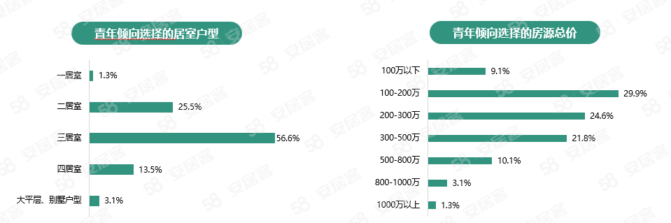 报告：46.5%受访青年打算在1-2年内买房