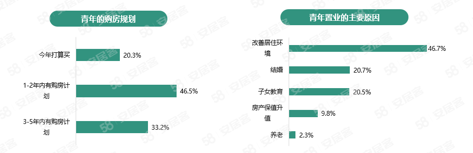 报告：46.5%受访青年打算在1-2年内买房