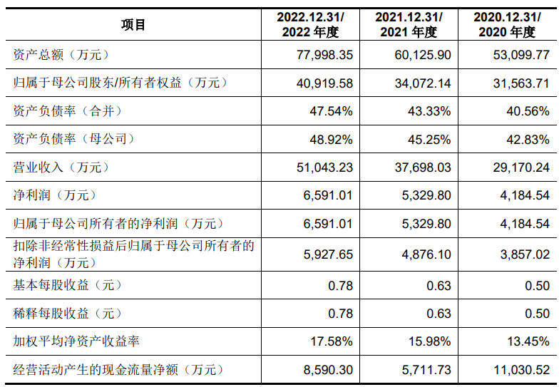 图片来源:公司招股书