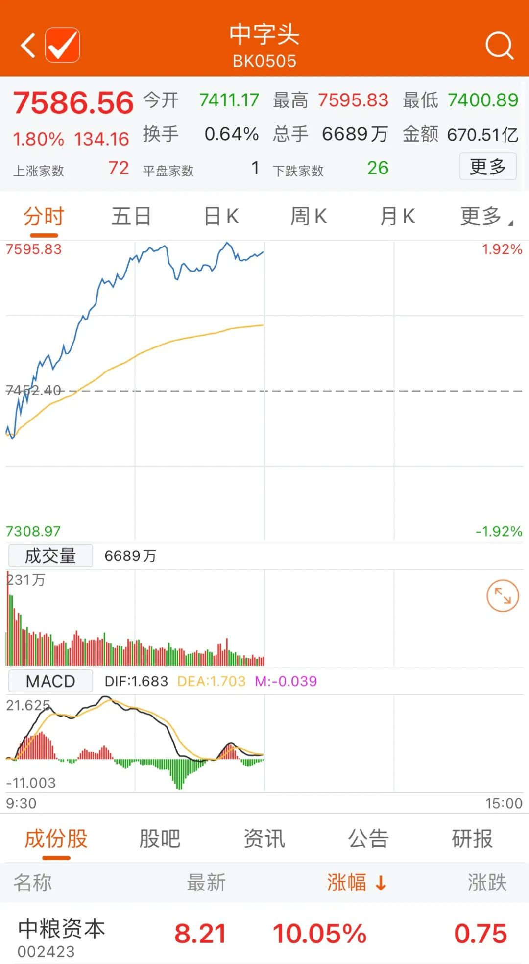 2000亿大白马，触及跌停！中字头、大金融，大象起舞