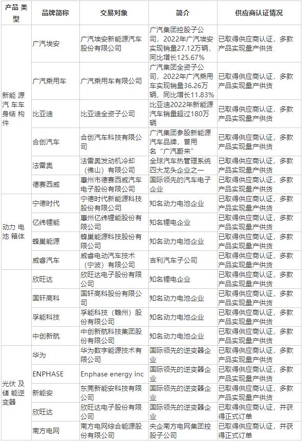 祥鑫科技在手订单及意向性合同对应的主要客户(来源:2023年4月26日公告)