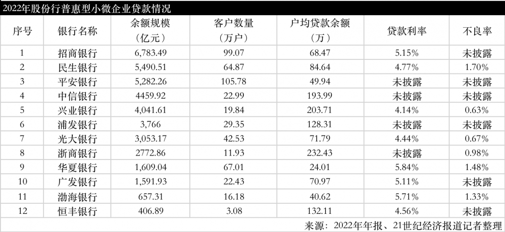 12家股份行普惠金融大盘点：从规模、增速、户均贷款看银行的普惠策略
