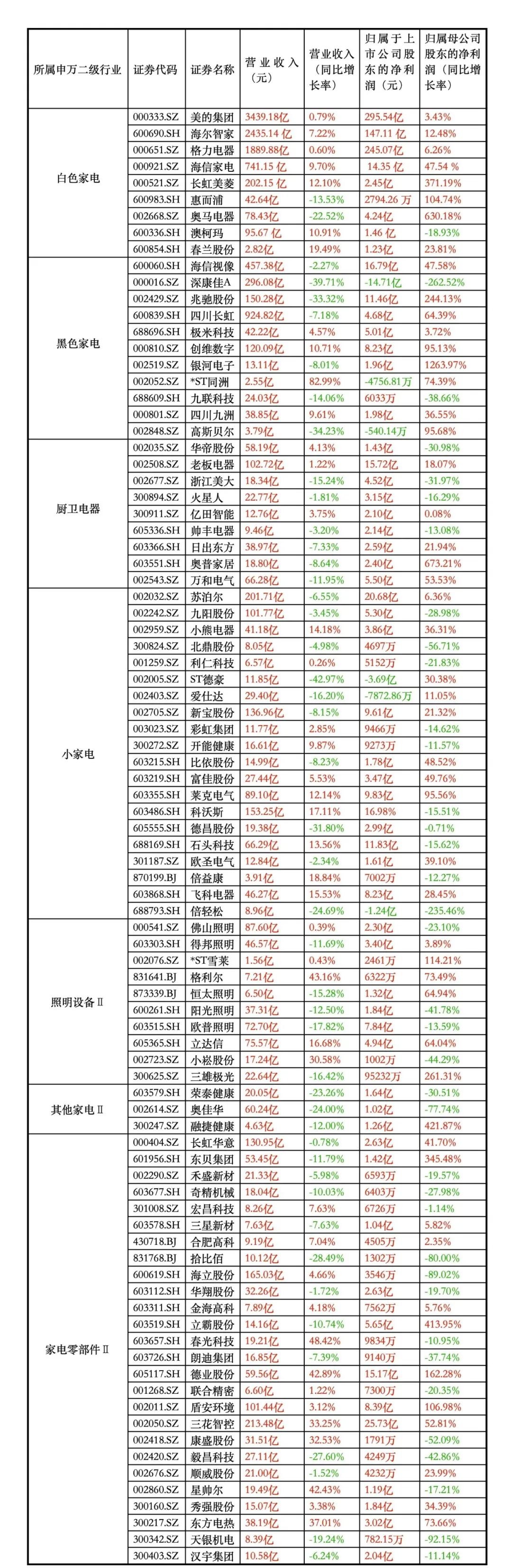 88家家用电器板块上市公司2022年业绩情况。(制图/蔡淑敏)