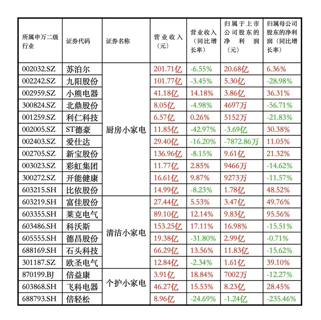 A股小家电上市公司2022年业绩情况。(制图/蔡淑敏)