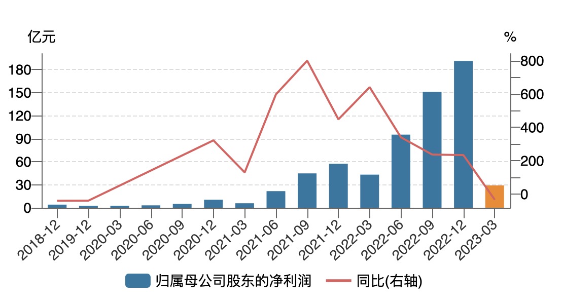 大全能源归属母公司股东的净利润及增长率走势,来源:Wind