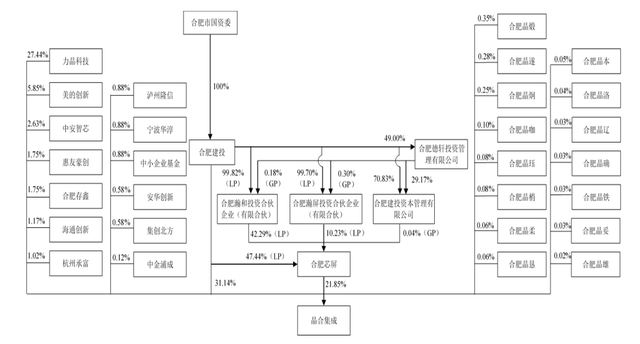 晶合集成股权结构,来源:招股书