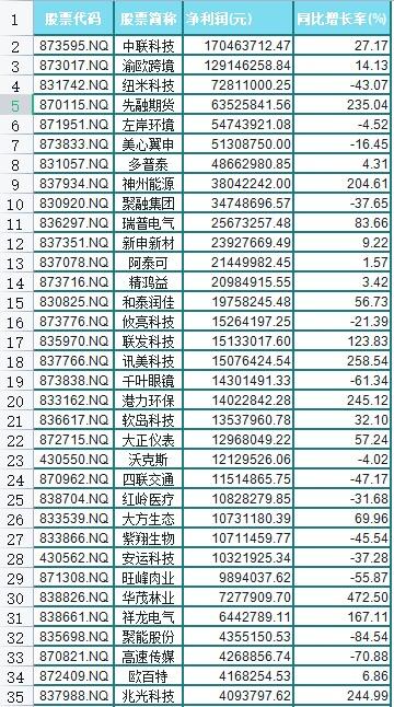70家新三板渝企去年赚7.24亿元 中联科技净利第一