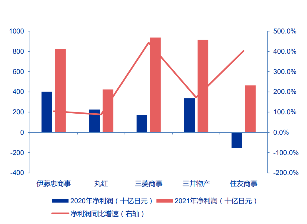 被巴菲特“加持”创了新高!当五大商社满足“现金奶牛”的所有审美……