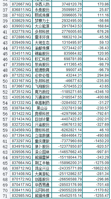 70家新三板渝企去年赚7.24亿元 中联科技净利第一