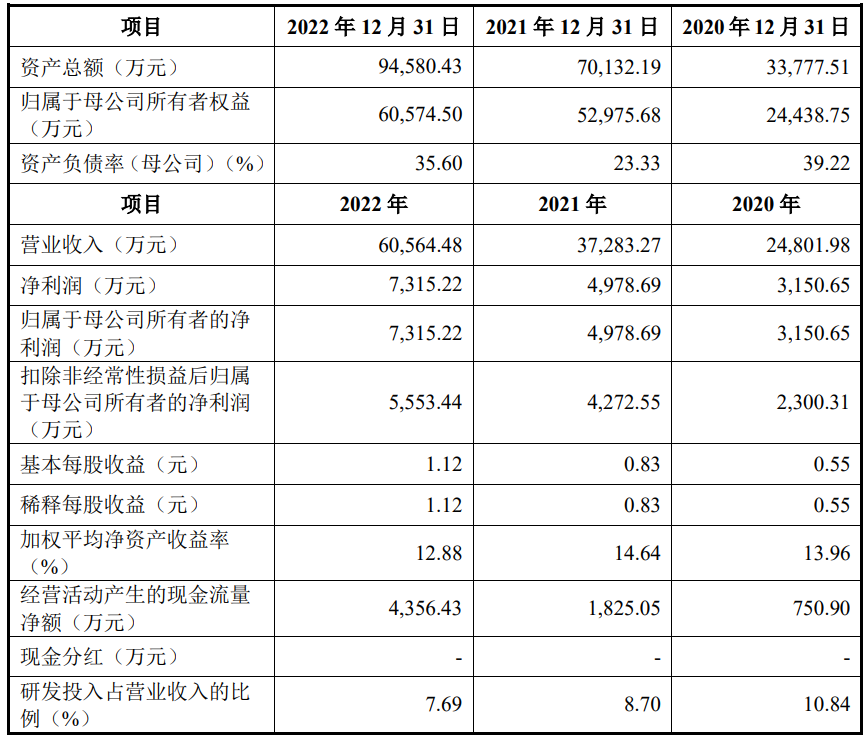 背靠华为持股的深圳哈勃,海创光电冲刺科创板IPO拟募超12亿元