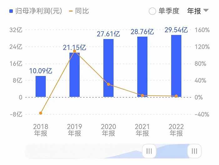 陷入净利润增长瓶颈