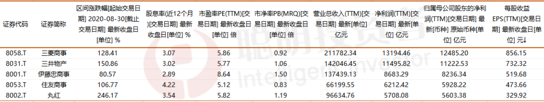 被巴菲特“加持”创了新高!当五大商社满足“现金奶牛”的所有审美……