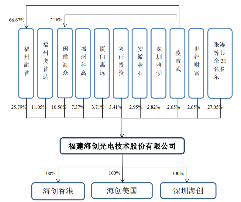 背靠华为持股的深圳哈勃,海创光电冲刺科创板IPO拟募超12亿元
