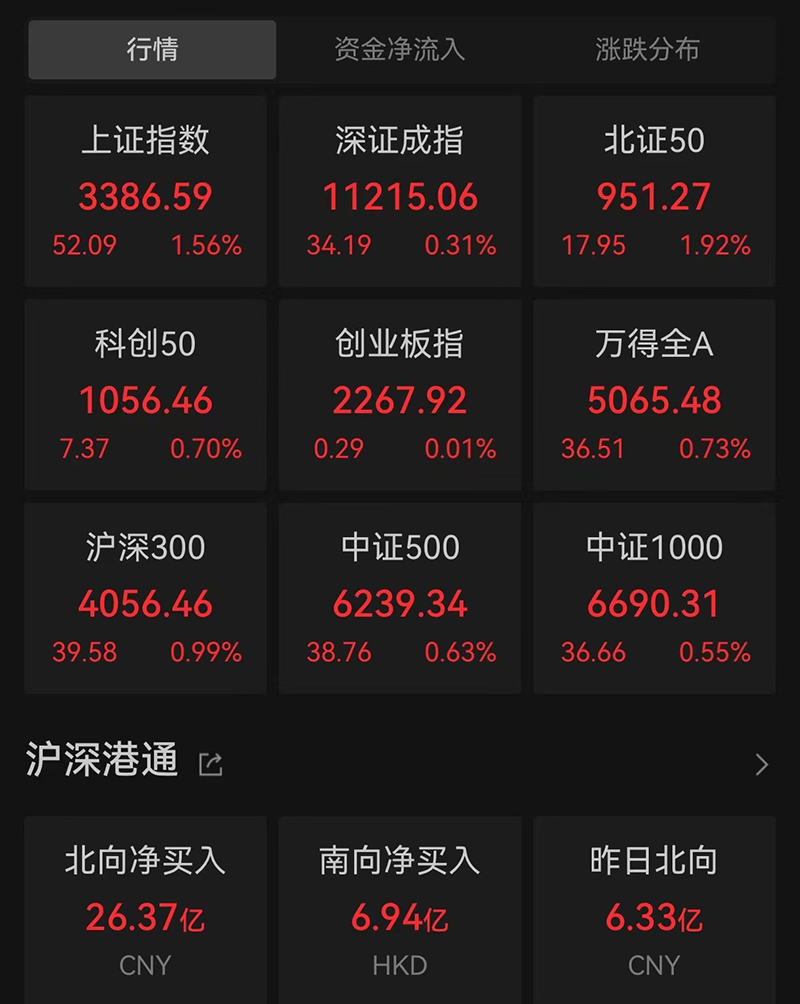 万亿巨头,冲上涨停!沪指,年内新高!