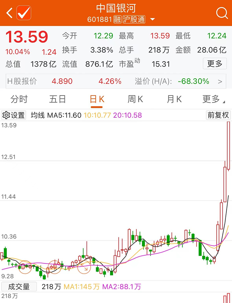 万亿巨头,冲上涨停!沪指,年内新高!