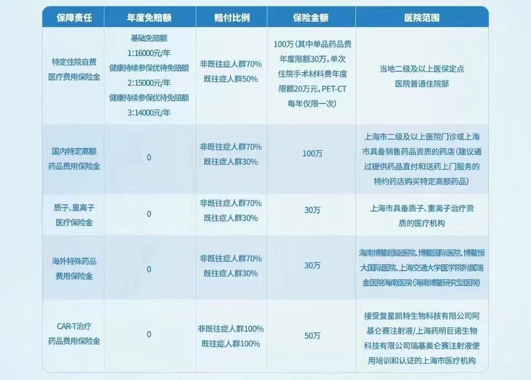2023版沪惠保明日开售：保费仍为129元，保障有何变化