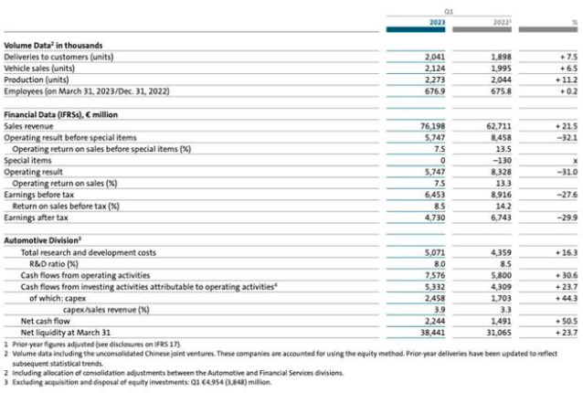 大众汽车集团一季度业绩数据