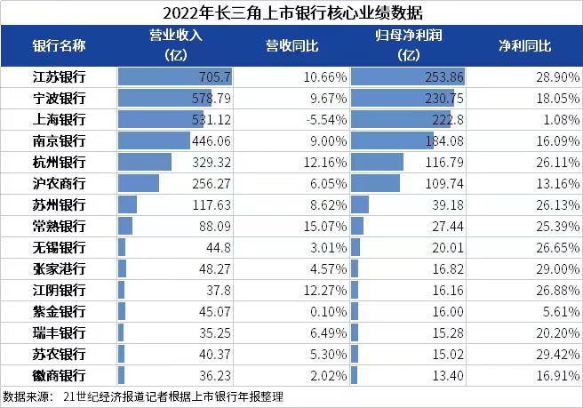 数说长三角银行丨15家上市银行去年营收3340亿元，13家银行不良率同比下降