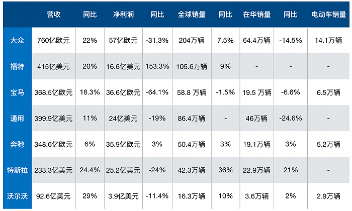 增收不增利 跨国车企Q1为何普遍业绩不佳