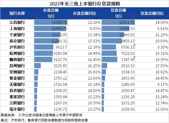 数说长三角银行丨15家上市银行去年营收3340亿元，13家银行不良率同比下降