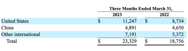 特斯拉一季度营收数据