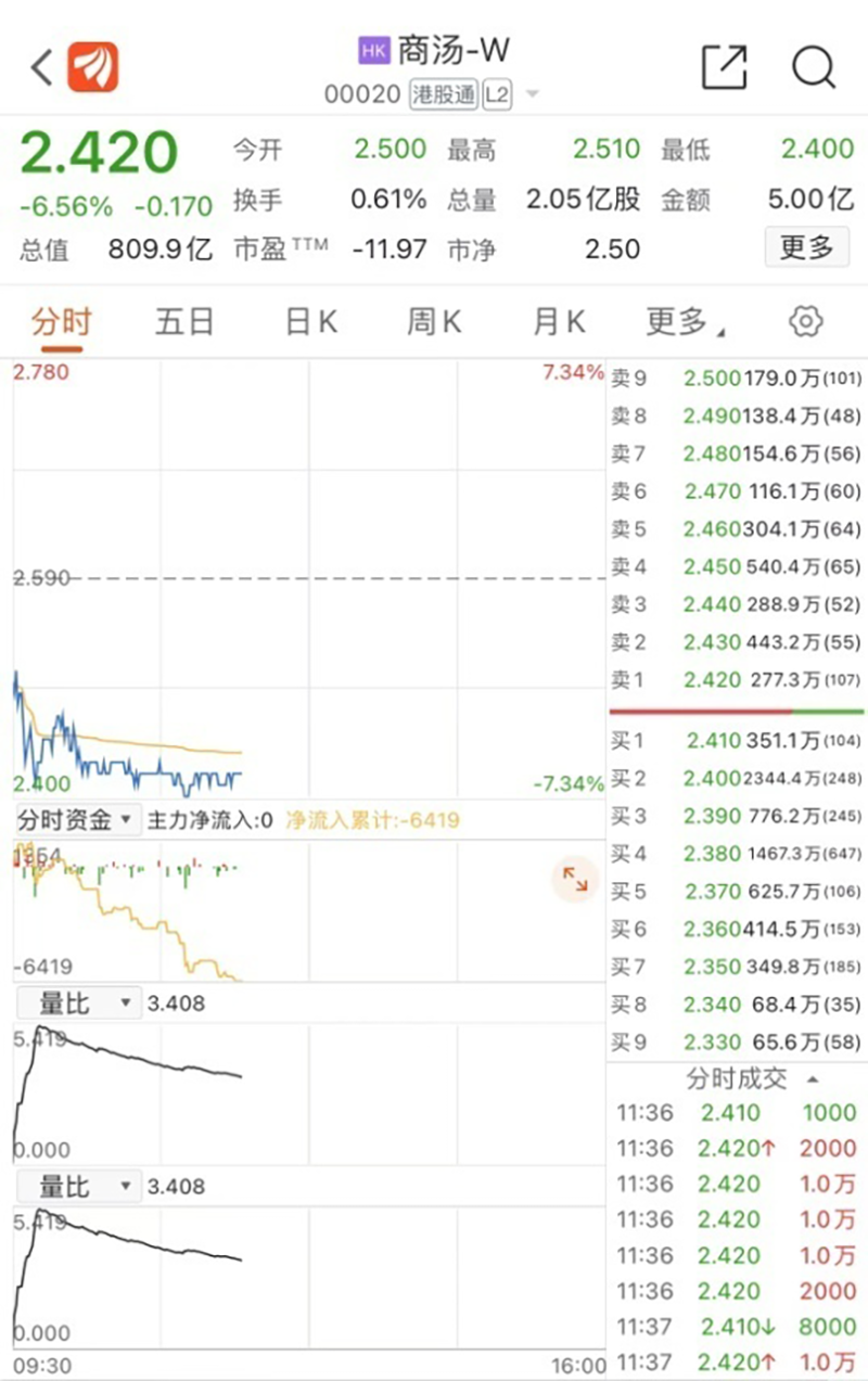 万亿巨头,冲上涨停!沪指,年内新高!