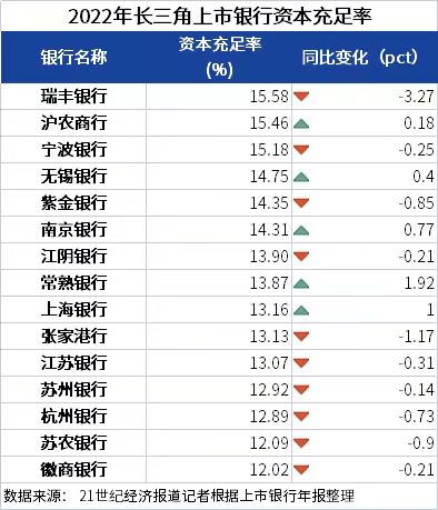 数说长三角银行丨15家上市银行去年营收3340亿元，13家银行不良率同比下降