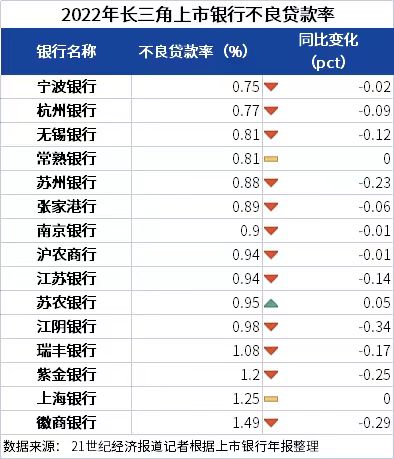 数说长三角银行丨15家上市银行去年营收3340亿元，13家银行不良率同比下降