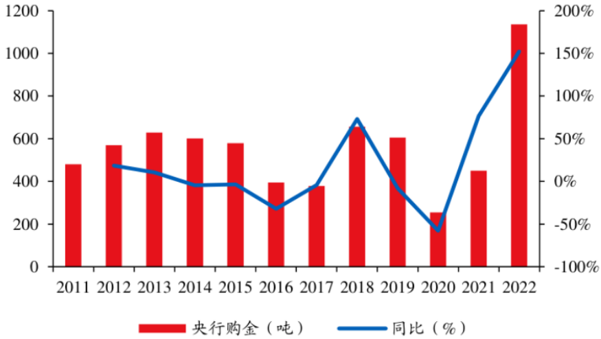 来源:世界黄金协会、华创证券