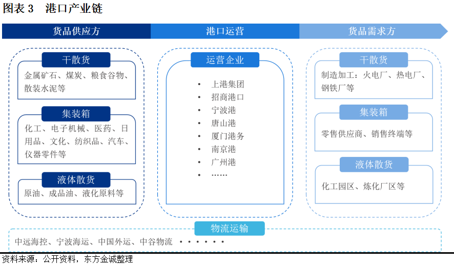 港口物流企业 运营,港口物流企业 运营方案